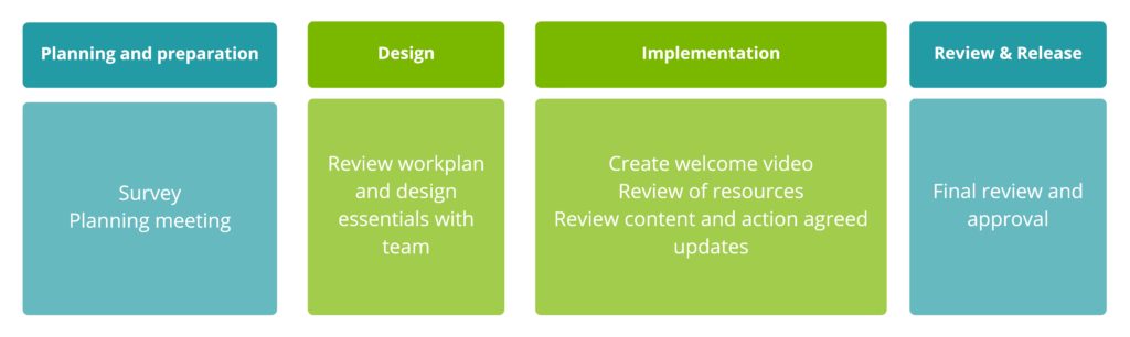 Diagram showing a planning phase (survey and planning meeting), design phase (review workplan and design essentials), implementation phase (creating welcome video, review and update resources), and review and release phase for final approval