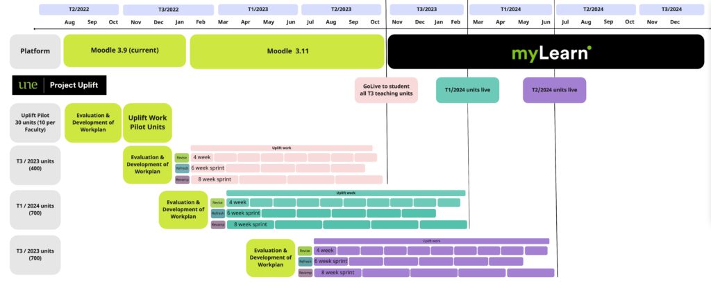 A Gantt-style diagram that shows myLearn implementation in T3 2023, with a change to Moodle 3.11 in early 2023 and Moodle 3.9 as the current state. Three tranches of the uplift are also shown over 2023.