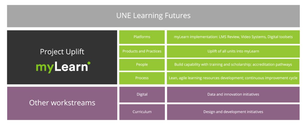 Table diagram showing Project Uplift as part of the Learning Futures program, sitting alongside other digital and curriculum workstreams
